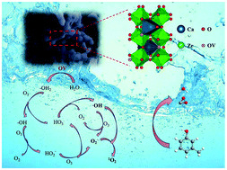 Graphical abstract: Perovskite CaZrO3 for efficient ozonation treatment of organic pollutants in wastewater