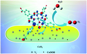 Graphical abstract: Metalloporphyrin immobilized CeO2: in situ generation of active sites and synergistic promotion of photocatalytic water oxidation