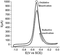 Graphical abstract: Electrocatalytic dimeric inactivation mechanism by a porphyrinic molecular-type catalyst: integration in a glucose/O2 fuel cell