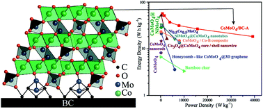Graphical abstract: CoMoO4/bamboo charcoal hybrid material for high-energy-density and high cycling stability supercapacitors