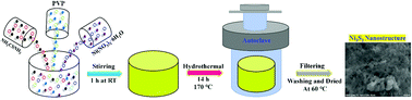 Graphical abstract: A novel electrode for supercapacitors: efficient PVP-assisted synthesis of Ni3S2 nanostructures grown on Ni foam for energy storage