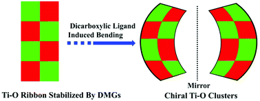 Graphical abstract: Synergistic ligand effect for the construction of titanium–oxo clusters with planar chirality and high solution stability