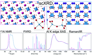 Graphical abstract: Inference of principal species in caustic aluminate solutions through solid-state spectroscopic characterization