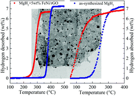 Graphical abstract: The remarkably improved hydrogen storage performance of MgH2 by the synergetic effect of an FeNi/rGO nanocomposite