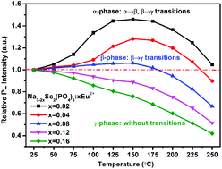 Graphical abstract: Tunable thermal quenching properties of Na3Sc2(PO4)3:Eu2+ phosphors tailored by phase transformation details