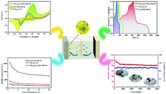 Graphical abstract: Bimetallic FeNi-MIL-88-derived NiFe2O4@Ni–Mn LDH composite electrode material for a high performance asymmetric supercapacitor