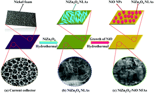 Graphical abstract: Facile preparation of a highly efficient NiZn2O4–NiO nanoflower composite grown on Ni foam as an advanced battery-type electrode material for high-performance electrochemical supercapacitors