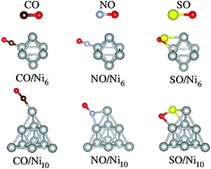 Graphical abstract: CO, NO, and SO adsorption on Ni nanoclusters: a DFT investigation