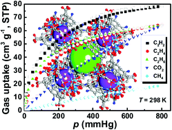 Graphical abstract: A hydrostable cage-based MOF with open metal sites and Lewis basic sites immobilized in the pore surface for efficient separation and purification of natural gas and C2H2