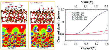 Graphical abstract: Rapid fabrication of oxygen defective α-Fe2O3(110) for enhanced photoelectrochemical activities