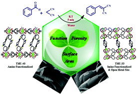 Graphical abstract: Size and function influence study on enhanced catalytic performance of a cooperative MOF for mild, green and fast C–C bond formation