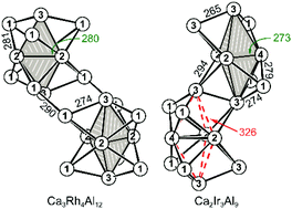 Graphical abstract: On the formation of the Gd3Ru4Al12versus the Y2Co3Ga9 type structure – M3Rh4Al12 (M = Ca, Eu) versus M2T3Al9 (M = Ca, Sr, Eu, Yb; T = Ir, Pt)