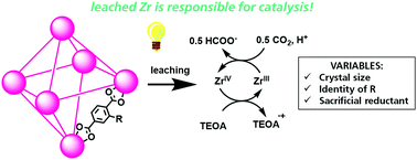 Graphical abstract: The role of leached Zr in the photocatalytic reduction of CO2 to formate by derivatives of UiO-66 metal organic frameworks