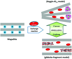 Graphical abstract: Formation mechanism of an Al13 Keggin cluster in hydrated layered polysilicates