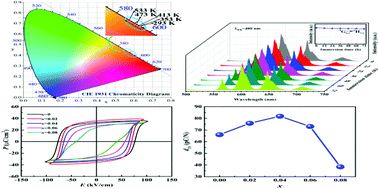 Graphical abstract: Enhanced photoluminescence and ferro/piezoelectric performance in piezo-luminescent materials with outstanding water resistance and thermal stability