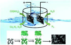 Graphical abstract: Efficient bifunctional catalysts synthesized from three-dimensional Ni/Fe bimetallic organic frameworks for overall urea electrolysis