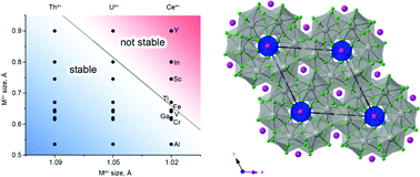 Graphical abstract: Quaternary cerium(iv) containing fluorides exhibiting Ce3F16 sheets and Ce6F30 frameworks