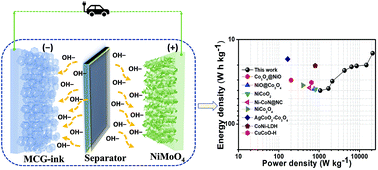 Graphical abstract: A facile synthesis of a NiMoO4@metal-coated graphene-ink nanosheet structure towards the high energy density of a battery type-hybrid supercapacitor