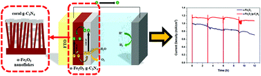 Graphical abstract: Nanostructure-assisted charge transfer in α-Fe2O3/g-C3N4 heterojunctions for efficient and highly stable photoelectrochemical water splitting