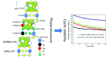 Graphical abstract: An alternative for the anode materials of nickel metal hydride batteries: an AB3-type La0.6Gd0.2Mg0.2Ni2.6Co0.3Al0.1 hydrogen storage alloy