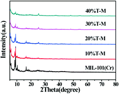 Graphical abstract: Efficient removal of methyl orange by a flower-like TiO2/MIL-101(Cr) composite nanomaterial