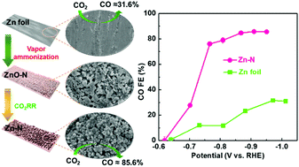 Graphical abstract: Efficient CO2 electroreduction to CO at low overpotentials using a surface-reconstructed and N-coordinated Zn electrocatalyst