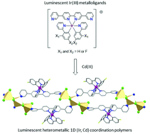 Graphical abstract: Luminescent 1D heterometallic (Ir,Cd) coordination polymers based on bis-cyclometalated Ir(iii) metallatectons and trinuclear Cd(ii) dianionic nodes
