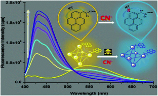 Graphical abstract: Post-synthetic modification of a metal–organic framework with a chemodosimeter for the rapid detection of lethal cyanide via dual emission