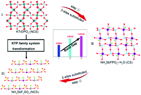 Graphical abstract: Two-stage evolution from phosphate to sulfate of new KTP-type family members as UV nonlinear optical materials through chemical cosubstitution-oriented design