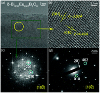 Graphical abstract: Ambient pressure synthesis of Eu3+ doped δ-BiB3O6 by seed-assisted high temperature solid state reactions