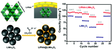 Graphical abstract: Building an artificial solid electrolyte interphase on spinel lithium manganate for high performance aqueous lithium-ion batteries