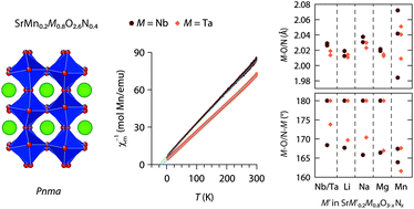 Graphical abstract: Synthesis, crystal structure, and magnetic properties of oxynitride perovskites SrMn0.2M0.8O2.6N0.4 (M = Nb, Ta)