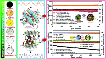 Graphical abstract: Microwave-assisted hydrometallurgical extraction of Li4Ti5O12 and LiFePO4 from ilmenite: effect of PPy-Br2 derived C-coating with N, Br, and Nb5+ Co-doping on electrodes for high-rate energy storage performance