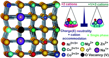 Graphical abstract: Role of size, alio-/multi-valency and non-stoichiometry in the synthesis of phase-pure high entropy oxide (Co,Cu,Mg,Na,Ni,Zn)O