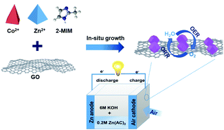 Graphical abstract: A bimetallic MOF@graphene oxide composite as an efficient bifunctional oxygen electrocatalyst for rechargeable Zn–air batteries