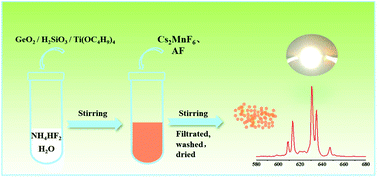 Graphical abstract: The use of a single ammonium acidic salt towards simple green co-precipitation synthesis for Mn4+-activated fluorides