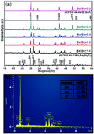 Graphical abstract: A lanthanide ion-doped Ba3Sc2F12 phosphor: hydrothermal synthesis, morphological control, energy transfer, and temperature-sensing performance