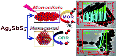 Graphical abstract: One pot solvent assisted syntheses of Ag3SbS3 nanocrystals and exploring their phase dependent electrochemical behavior toward oxygen reduction reaction and visible light induced methanol oxidation reaction