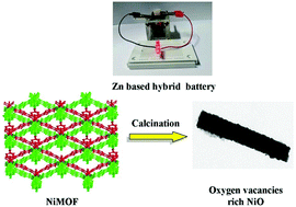 Graphical abstract: NiMOF-derived oxygen vacancy rich NiO with excellent capacitance and ORR/OER activities as a cathode material for Zn-based hybrid batteries