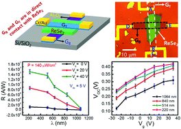 Graphical abstract: Enhanced electrical and broad spectral (UV-Vis-NIR) photodetection in a Gr/ReSe2/Gr heterojunction