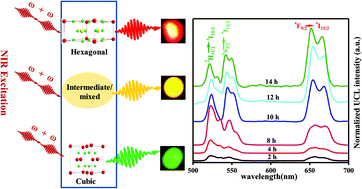 Graphical abstract: Strong structural phase sensitive rare-earth photoluminescence color flips in KLaF4:RE3+ (RE3+ = Eu3+, Er3+/Yb3+) nanocrystals