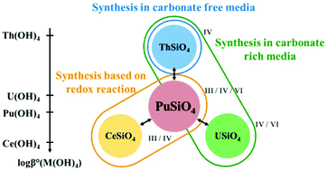 Graphical abstract: The formation of PuSiO4 under hydrothermal conditions