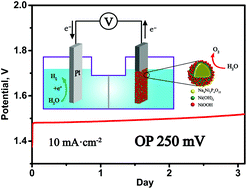 Graphical abstract: Na4Ni3P4O15–Ni(OH)2 core–shell nanoparticles as hybrid electrocatalysts for the oxygen evolution reaction in alkaline electrolytes