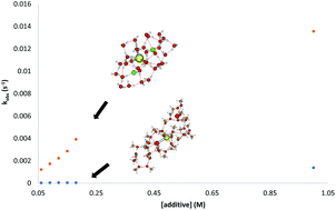 Graphical abstract: Proton donor effects on the reactivity of SmI2. Experimental and theoretical studies on methanol solvation vs. aqueous solvation