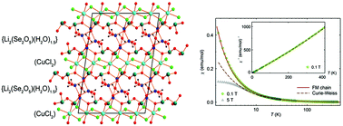 Graphical abstract: Li2(Se2O5)(H2O)1.5·CuCl2, a salt-inclusion diselenite structurally based on tetranuclear Li4 complexes