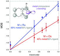 Graphical abstract: Highly covalent metal–ligand π bonding in chelated bis- and tris(iminoxolene) complexes of osmium and ruthenium