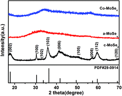 Graphical abstract: Amorphous co-doped MoSex effectively enhances photocatalysis in visible light