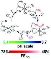Graphical abstract: Heterogeneous aqueous CO2 reduction by rhenium(i) tricarbonyl diimine complexes with a non-chelating pendant pyridyl group