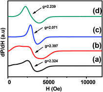 Graphical abstract: Temperature selectivity for single phase hydrothermal synthesis of PEG-400 coated magnetite nanoparticles