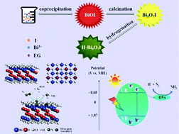 Graphical abstract: Bismuth-rich bismuth oxyiodide microspheres with abundant oxygen vacancies as an efficient photocatalyst for nitrogen fixation